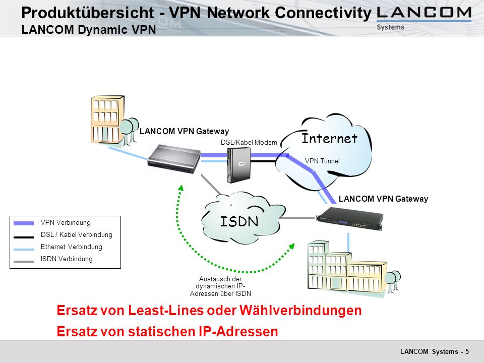 Produktübersicht - VPN Network Connectivity LANCOM Dynamic VPN