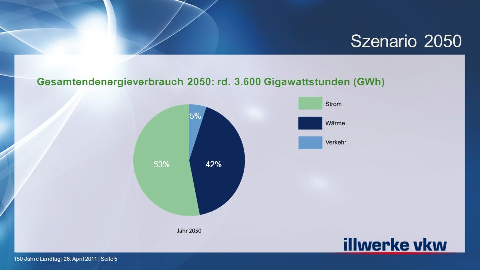 Szenario 2050 Gesamtendenergieverbrauch 2050: rd Gigawattstunden (GWh) 5% 53% 42%