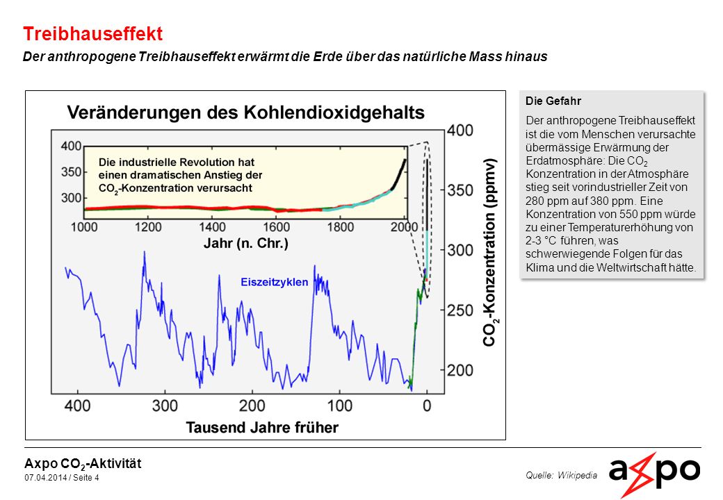 Treibhauseffekt Der anthropogene Treibhauseffekt erwärmt die Erde über das natürliche Mass hinaus. Die Gefahr.