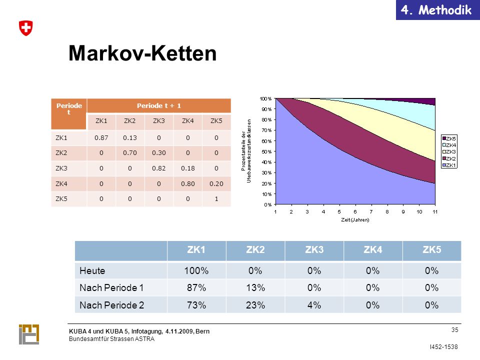 Markov-Ketten 4. Methodik ZK1 ZK2 ZK3 ZK4 ZK5 Heute 100% 0%