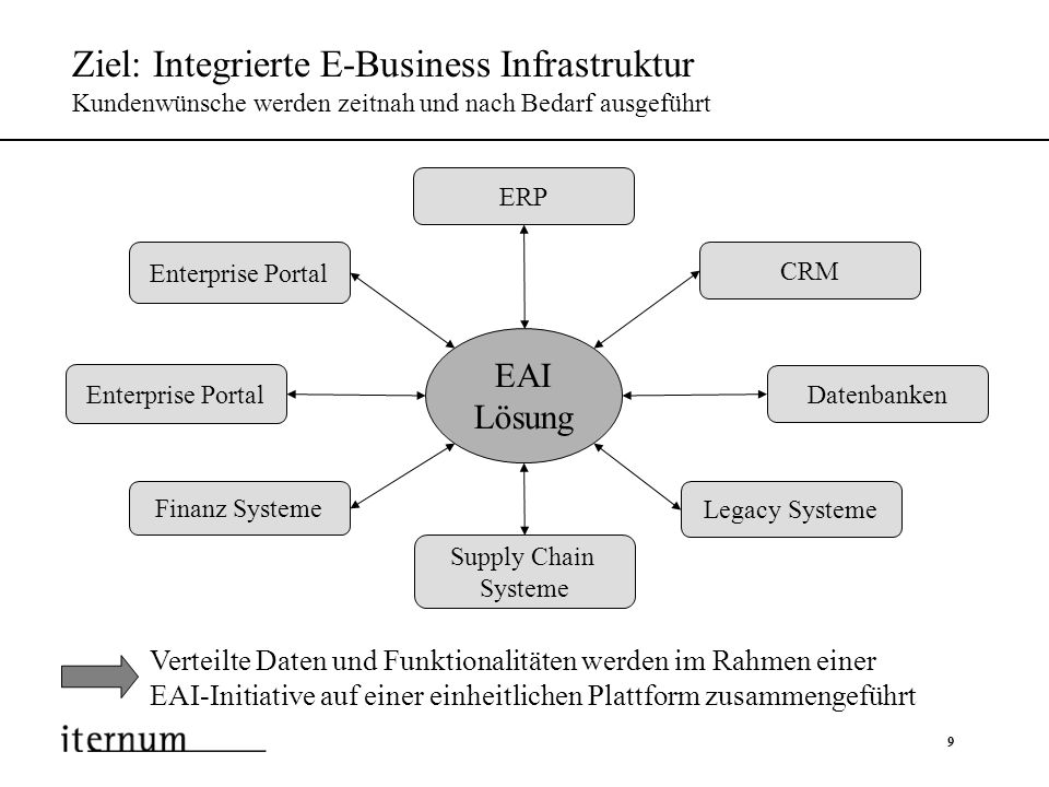 Ziel: Integrierte E-Business Infrastruktur Kundenwünsche werden zeitnah und nach Bedarf ausgeführt