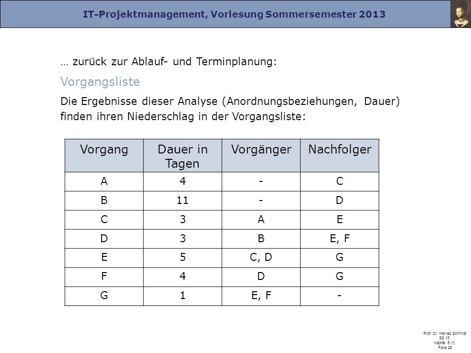 Vorgangsliste Vorgang Dauer in Tagen Vorgänger Nachfolger