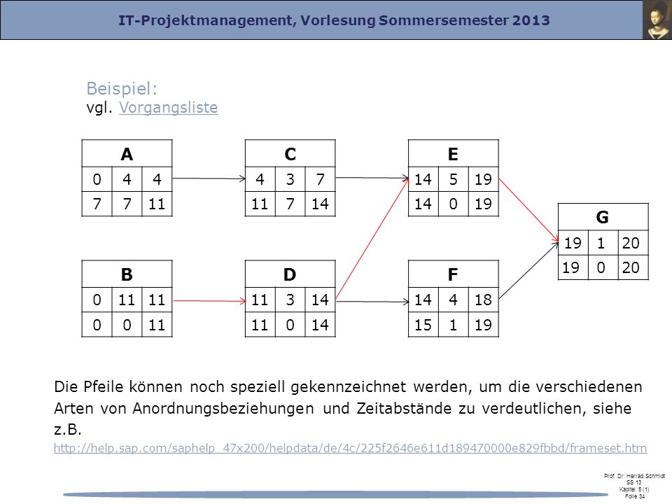 Beispiel: A C E G B D F vgl. Vorgangsliste
