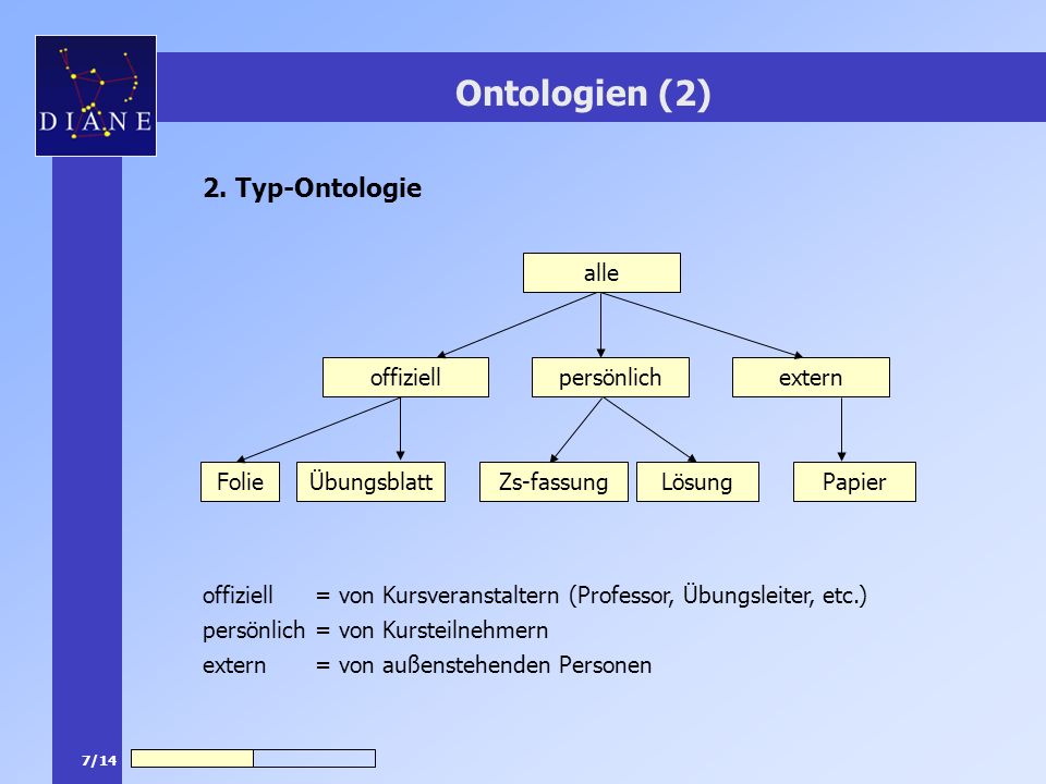 Ontologien (2) 2. Typ-Ontologie alle offiziell persönlich extern Folie