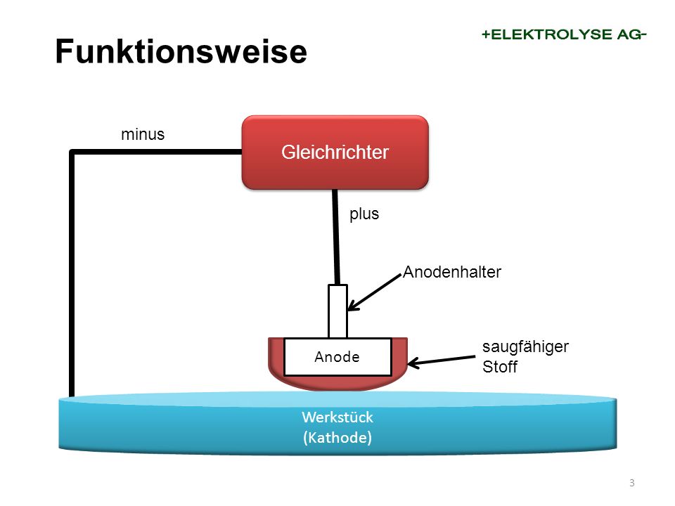Funktionsweise Gleichrichter minus plus Anodenhalter saugfähiger Stoff