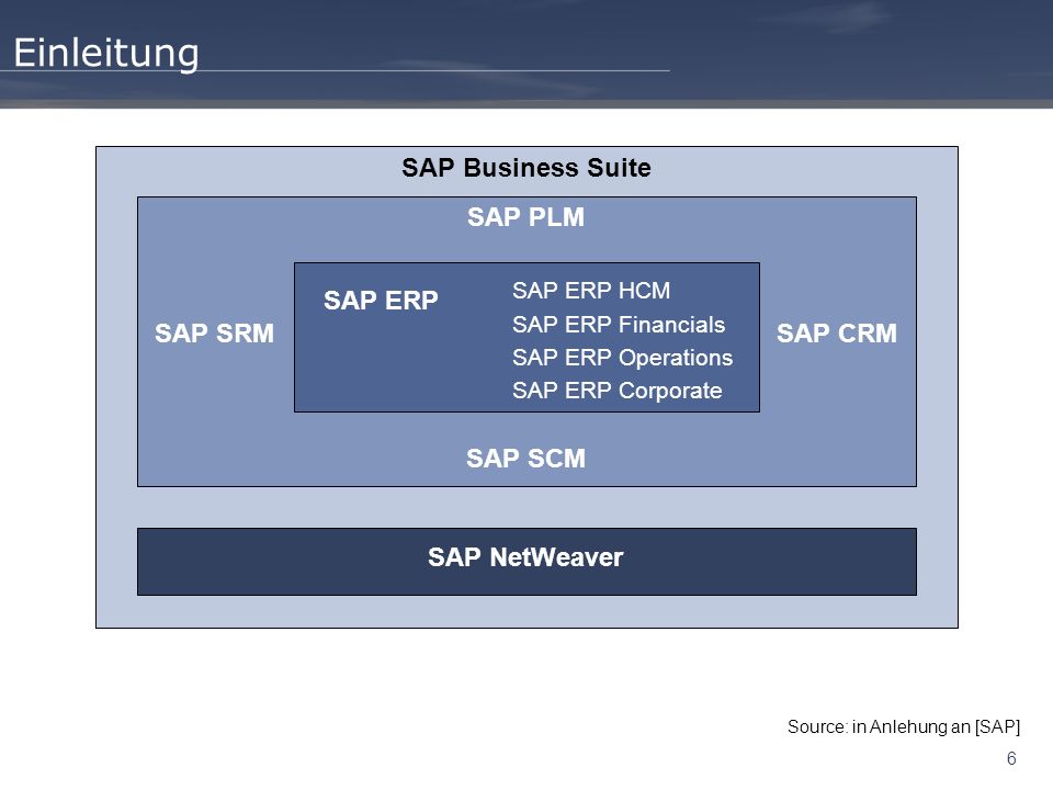 Einleitung SAP Business Suite SAP PLM SAP ERP SAP SRM SAP CRM SAP SCM