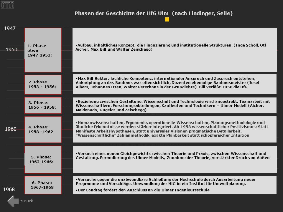 : Phasen der Geschichte der HfG Ulm (nach Lindinger, Selle)