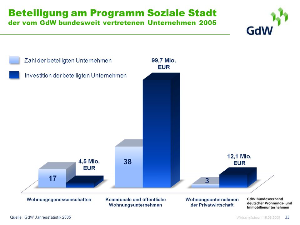 Beteiligung am Programm Soziale Stadt der vom GdW bundesweit vertretenen Unternehmen 2005
