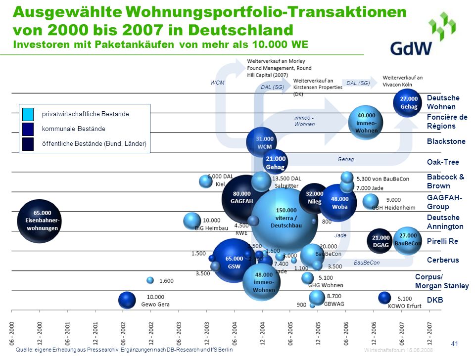 Ausgewählte Wohnungsportfolio-Transaktionen von 2000 bis 2007 in Deutschland Investoren mit Paketankäufen von mehr als WE
