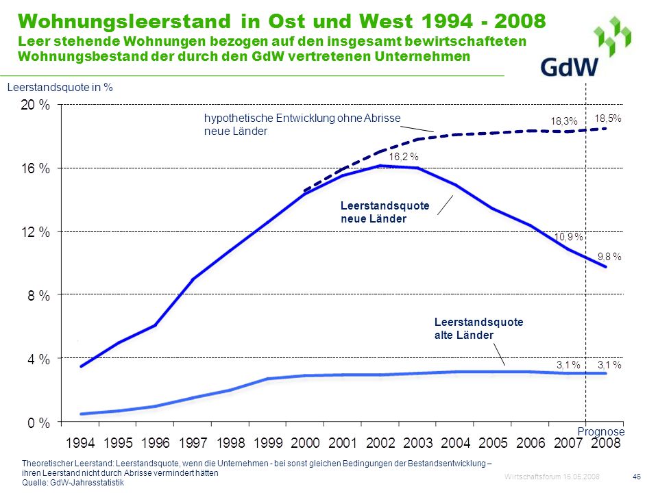 Wohnungsleerstand in Ost und West Leer stehende Wohnungen bezogen auf den insgesamt bewirtschafteten Wohnungsbestand der durch den GdW vertretenen Unternehmen
