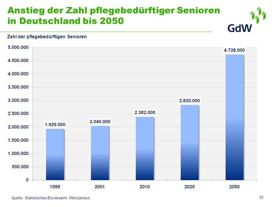 Anstieg der Zahl pflegebedürftiger Senioren in Deutschland bis 2050