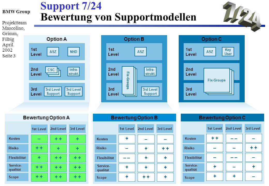 7/24 Support 7/24 Bewertung von Supportmodellen Option A Option B