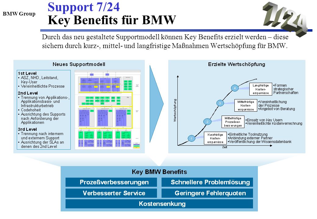 7/24 Support 7/24 Key Benefits für BMW