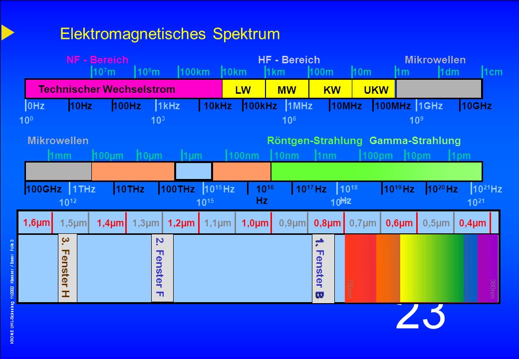 Elektromagnetisches Spektrum
