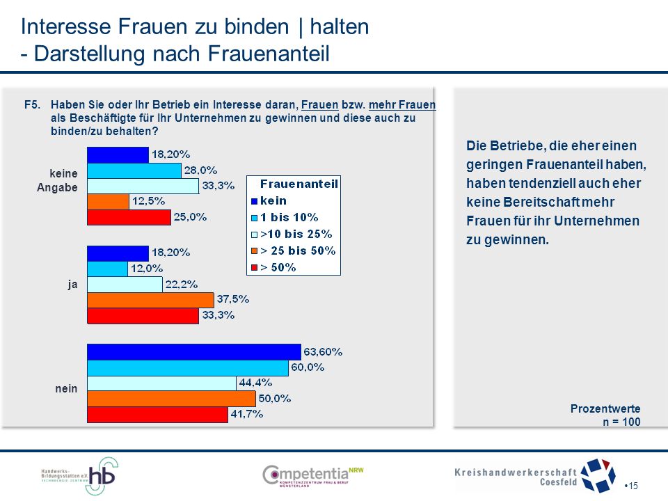 Interesse Frauen zu binden | halten - Darstellung nach Frauenanteil
