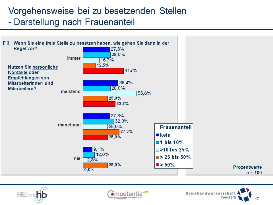 Vorgehensweise bei zu besetzenden Stellen - Darstellung nach Frauenanteil