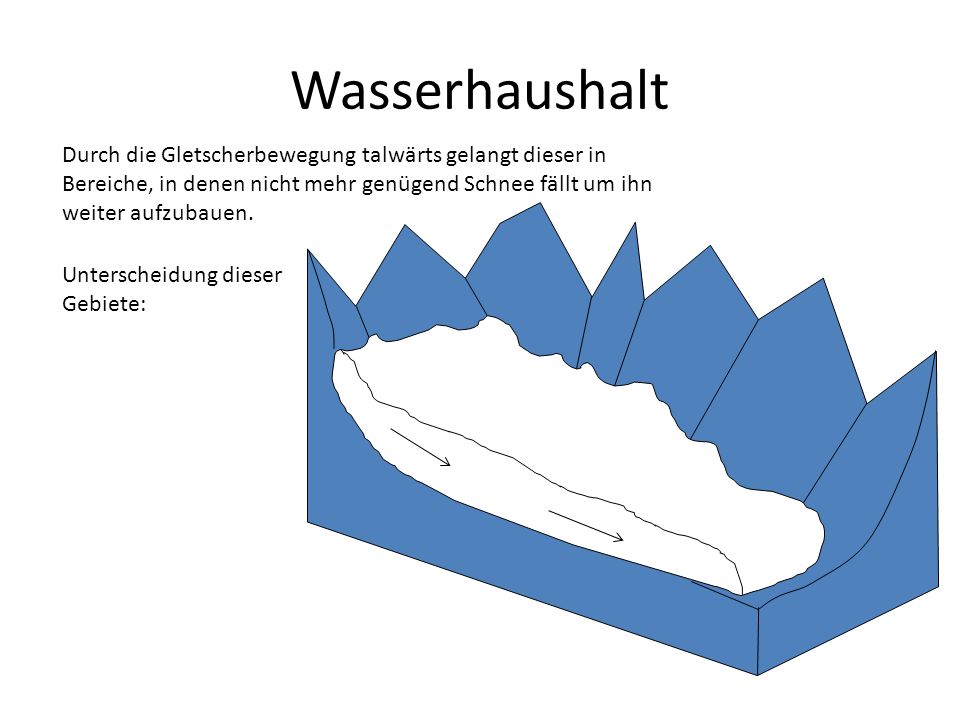 Wasserhaushalt Durch die Gletscherbewegung talwärts gelangt dieser in Bereiche, in denen nicht mehr genügend Schnee fällt um ihn weiter aufzubauen.