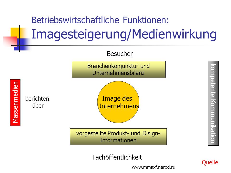 Betriebswirtschaftliche Funktionen: Imagesteigerung/Medienwirkung