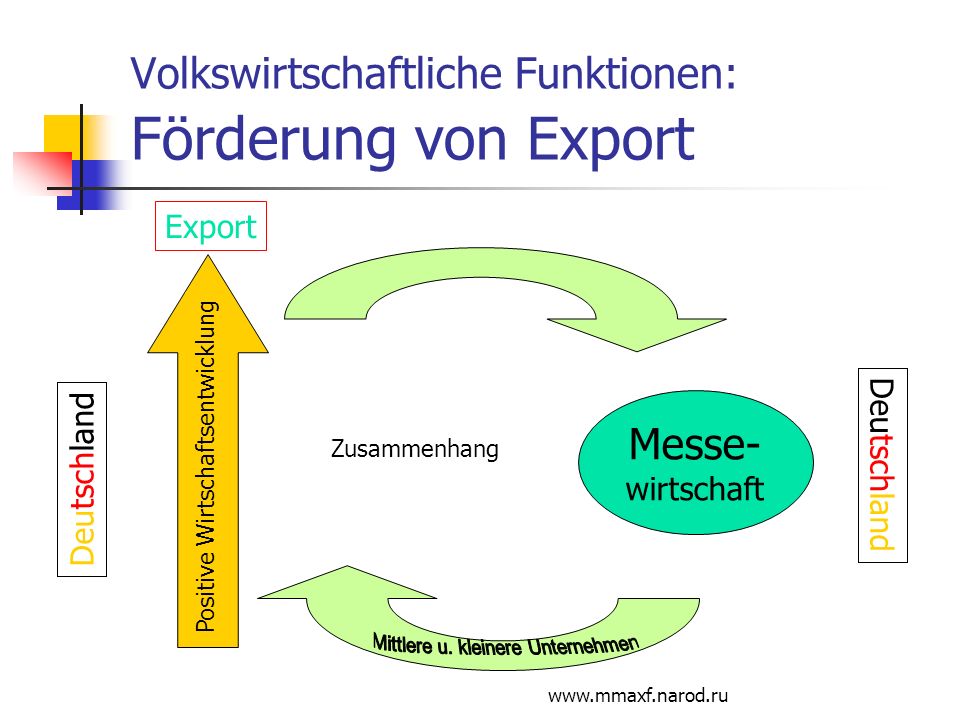 Volkswirtschaftliche Funktionen: Förderung von Export