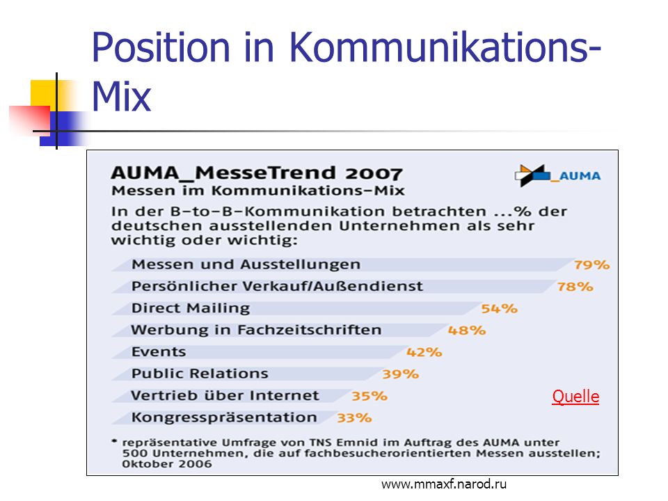 Position in Kommunikations-Mix