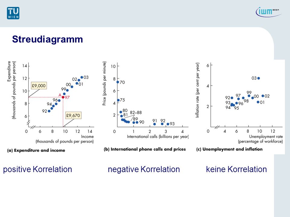 Streudiagramm positive Korrelation negative Korrelation keine Korrelation