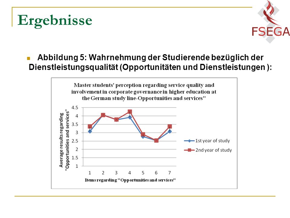 Ergebnisse Abbildung 5: Wahrnehmung der Studierende bezüglich der Dienstleistungsqualität (Opportunitäten und Dienstleistungen ):