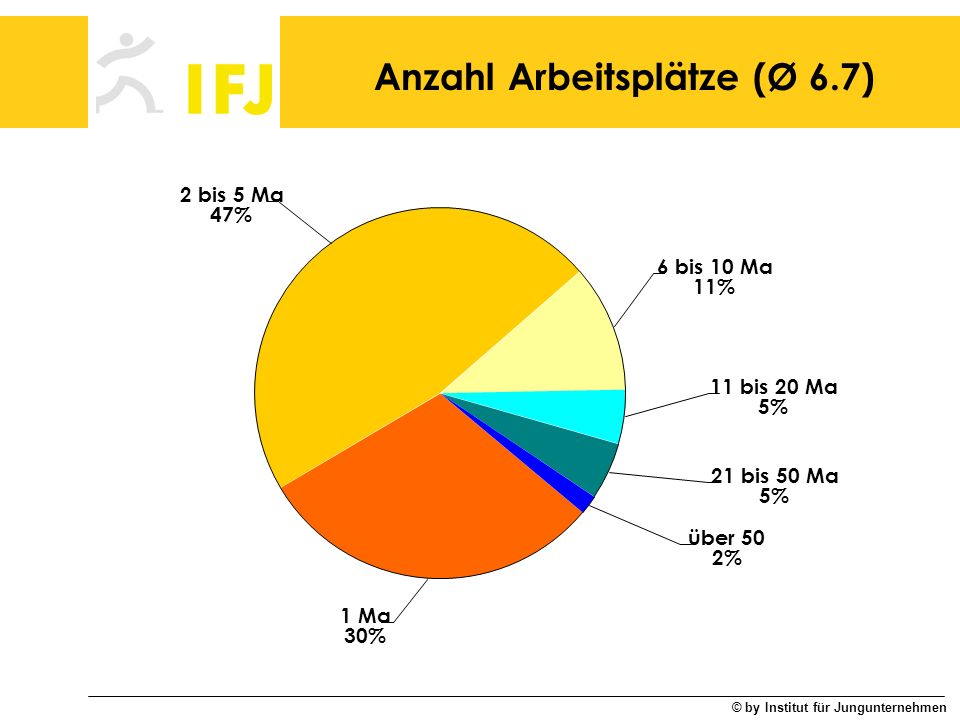 Anzahl Arbeitsplätze (Ø 6.7)
