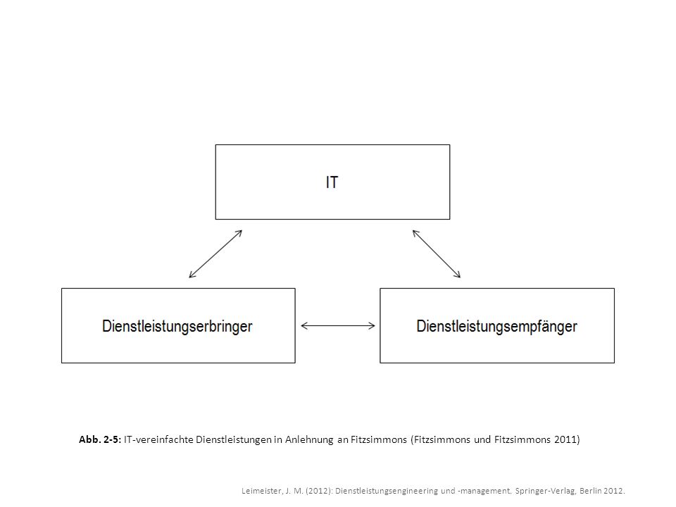 Abb. 2-5: IT-vereinfachte Dienstleistungen in Anlehnung an Fitzsimmons (Fitzsimmons und Fitzsimmons 2011)