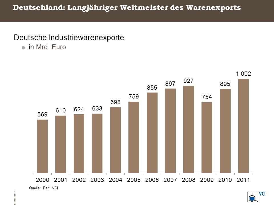 Deutschland: Langjähriger Weltmeister des Warenexports