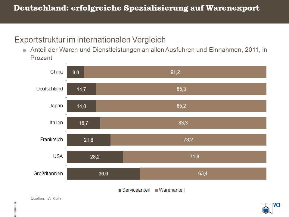 Deutschland: erfolgreiche Spezialisierung auf Warenexport