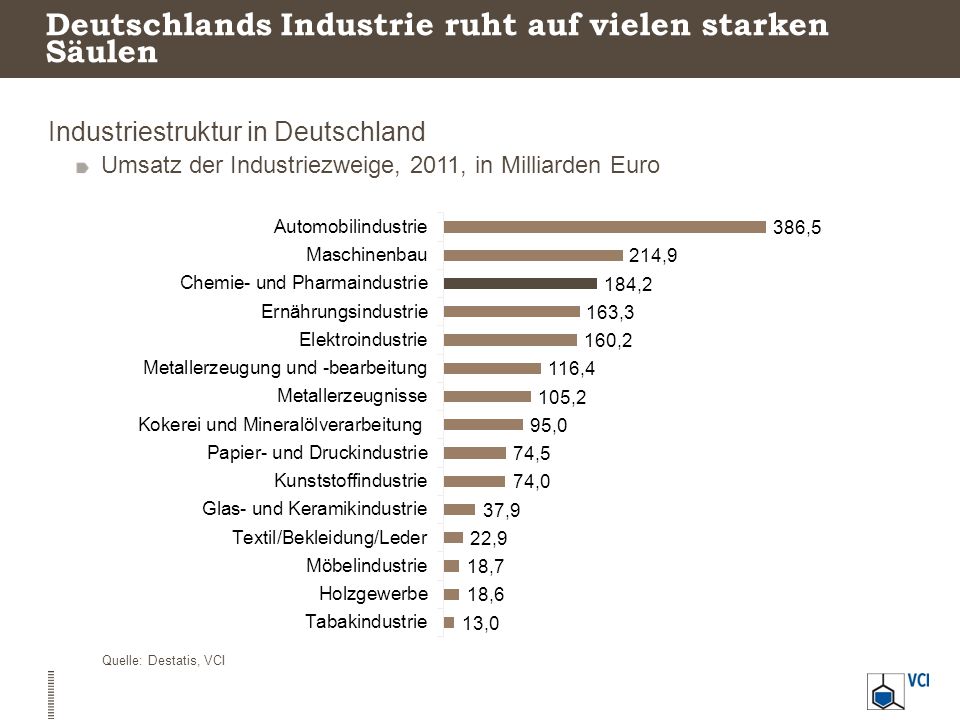 Deutschlands Industrie ruht auf vielen starken Säulen