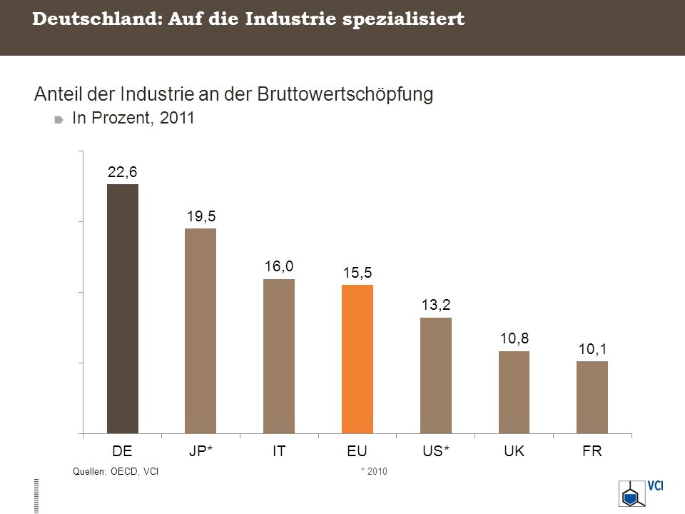 Deutschland: Auf die Industrie spezialisiert