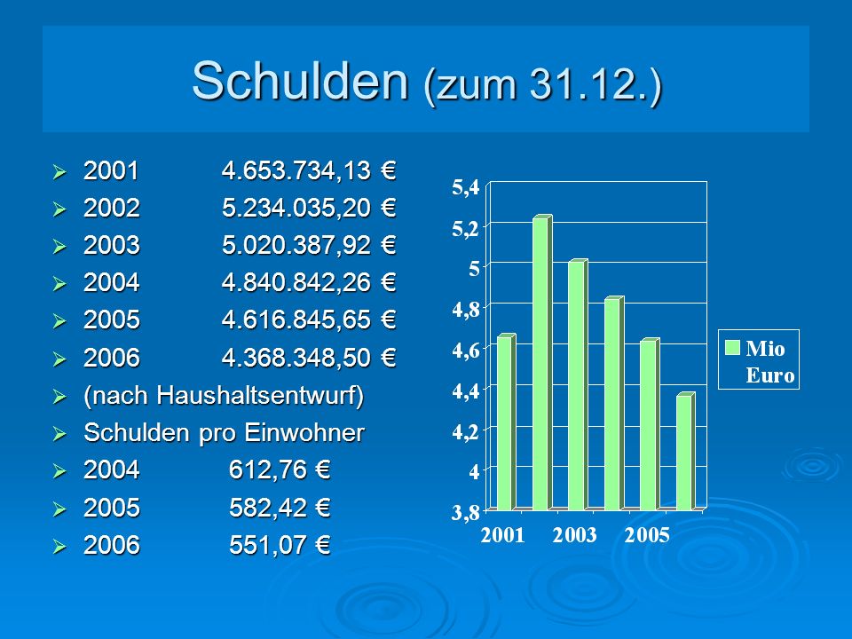 Schulden (zum ) ,13 € ,20 € ,92 € ,26 €