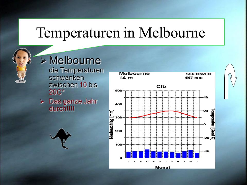Temperaturen in Melbourne