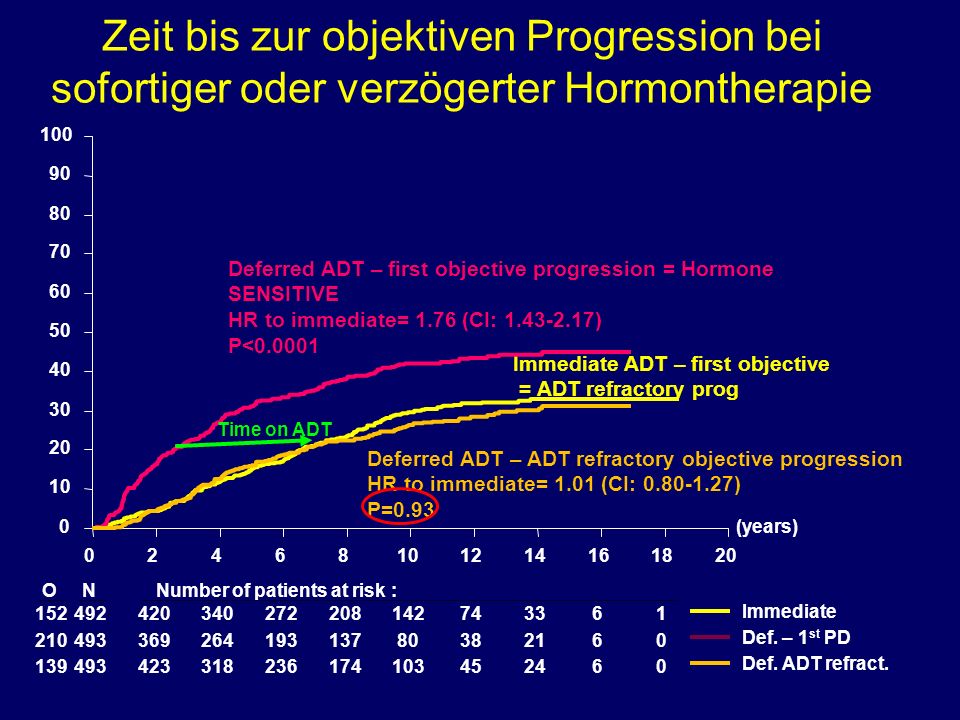 Zeit bis zur objektiven Progression bei sofortiger oder verzögerter Hormontherapie