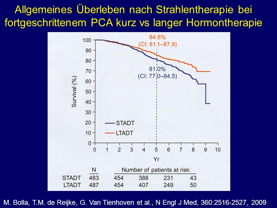 Allgemeines Überleben nach Strahlentherapie bei fortgeschrittenem PCA kurz vs langer Hormontherapie