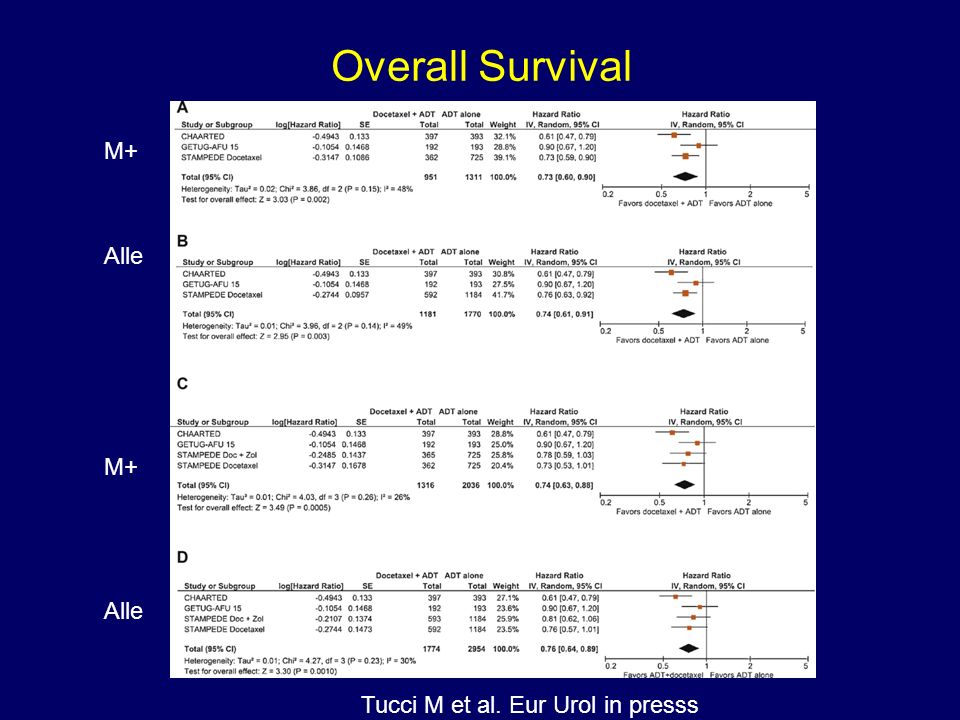 Overall Survival M+ Alle M+ Alle Tucci M et al. Eur Urol in presss