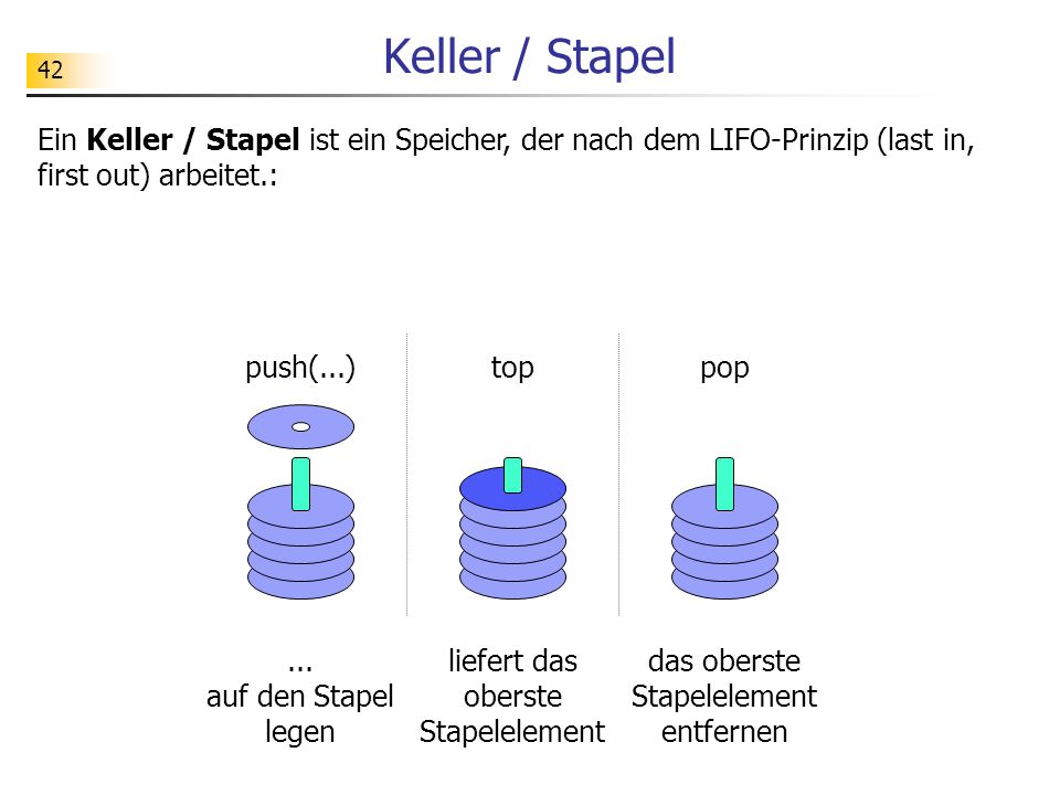 Keller / Stapel Ein Keller / Stapel ist ein Speicher, der nach dem LIFO-Prinzip (last in, first out) arbeitet.: