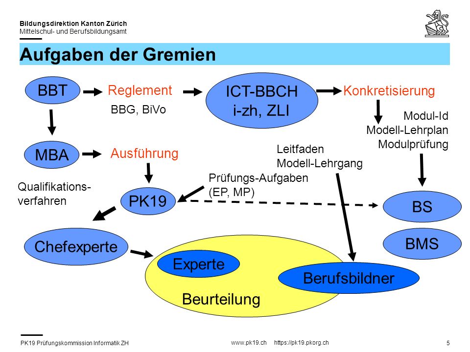 Aufgaben der Gremien BBT ICT-BBCH i-zh, ZLI MBA PK19 BS Chefexperte