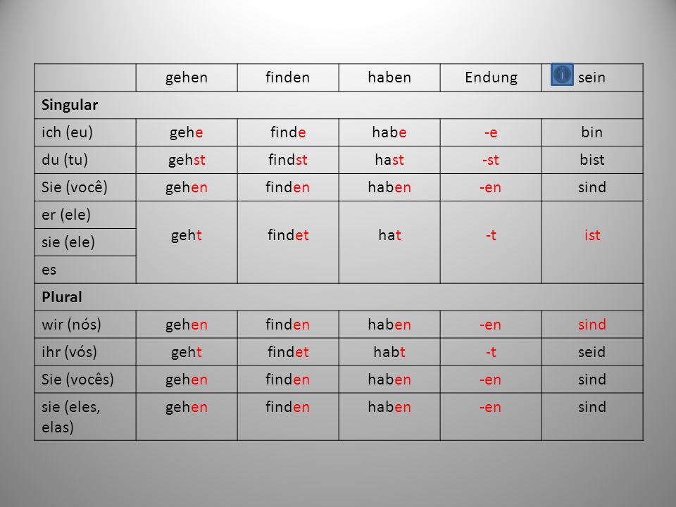 gehen finden. haben. Endung. sein. Singular. ich (eu) gehe. finde. habe. -e. bin. du (tu)