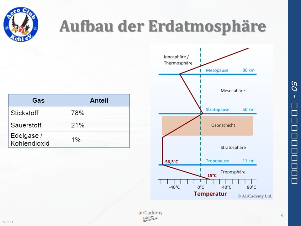 Aufbau der Erdatmosphäre