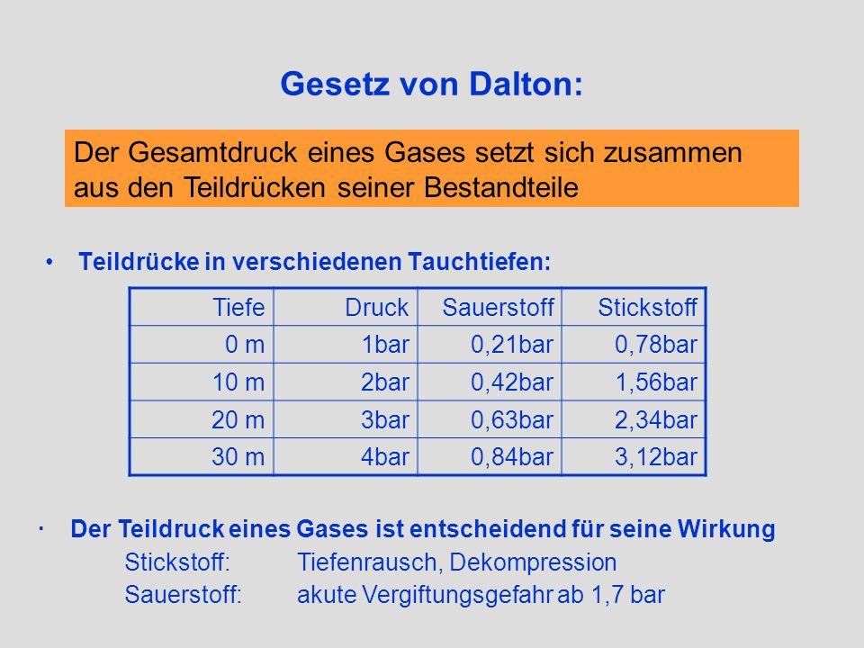Gesetz von Dalton: Der Gesamtdruck eines Gases setzt sich zusammen aus den Teildrücken seiner Bestandteile.