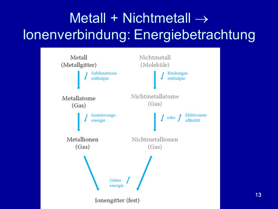Metall + Nichtmetall  Ionenverbindung: Energiebetrachtung