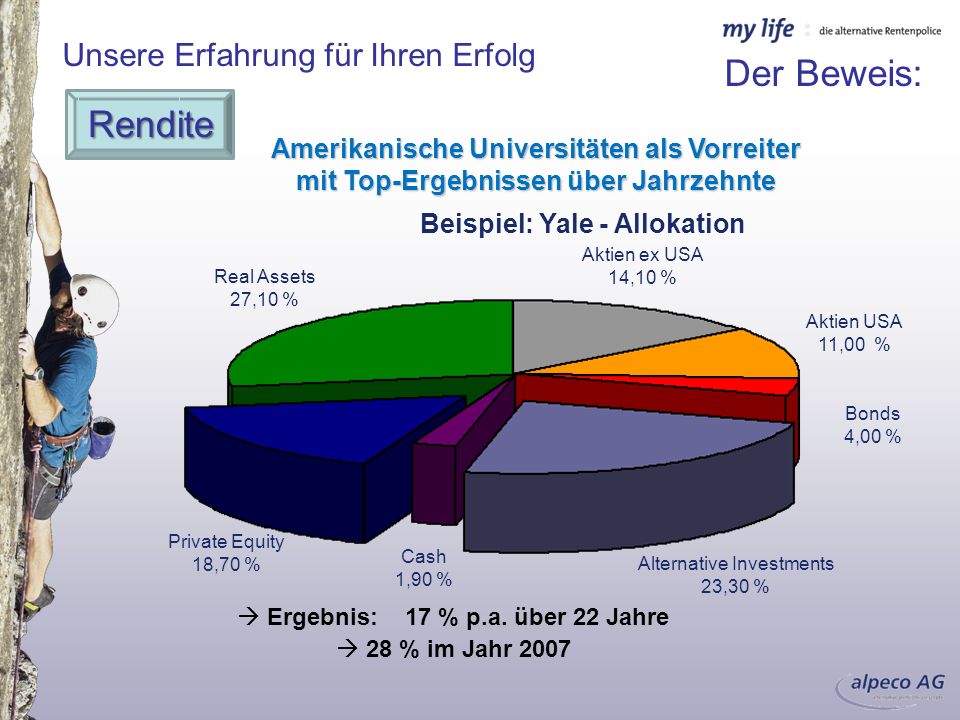 Beispiel: Yale - Allokation Ergebnis: 17 % p.a. über 22 Jahre