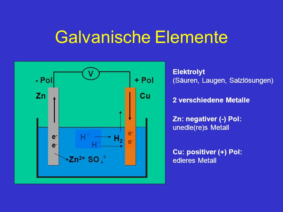 Galvanische Elemente H SO V - Pol + Pol Zn Cu H2 Zn2+ Elektrolyt