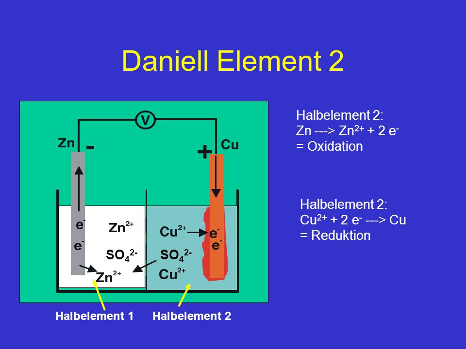 Daniell Element 2 Halbelement 2: Zn ---> Zn e- = Oxidation