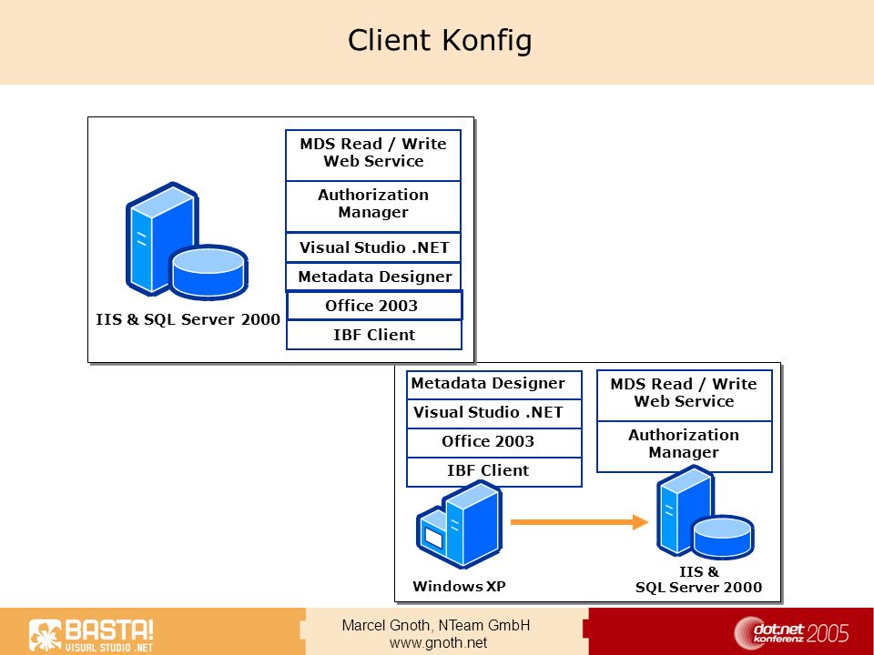 Client Konfig MDS Read / Write Web Service Authorization Manager