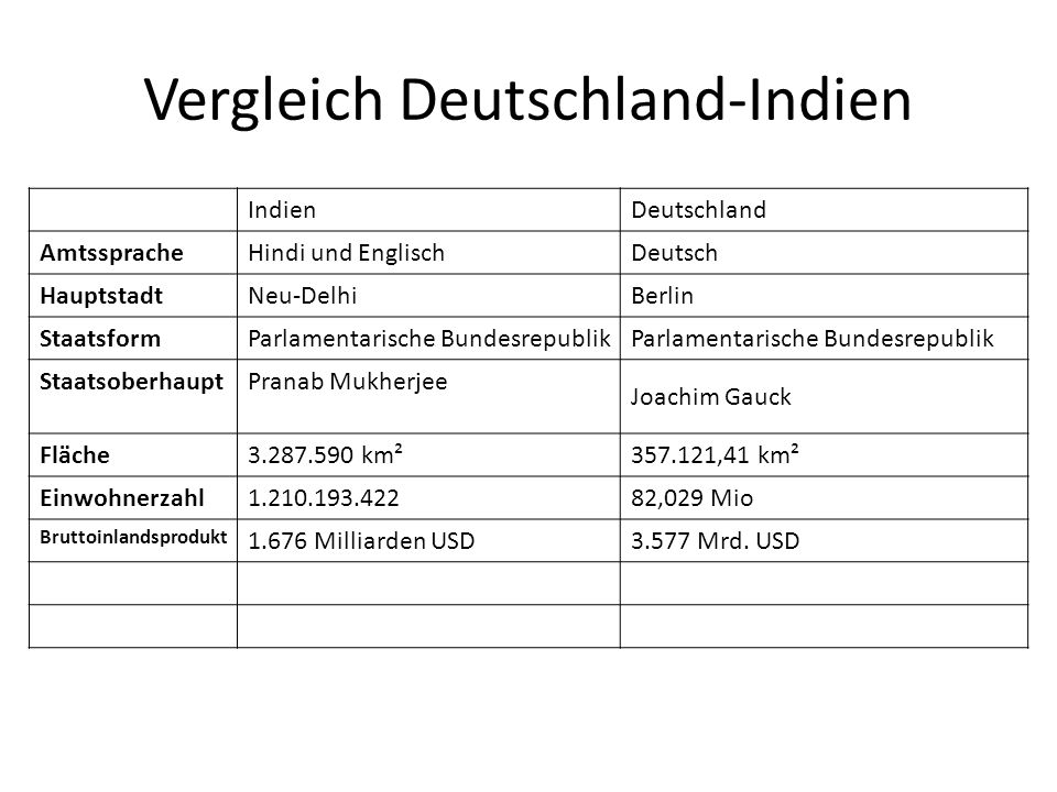 Vergleich Deutschland-Indien