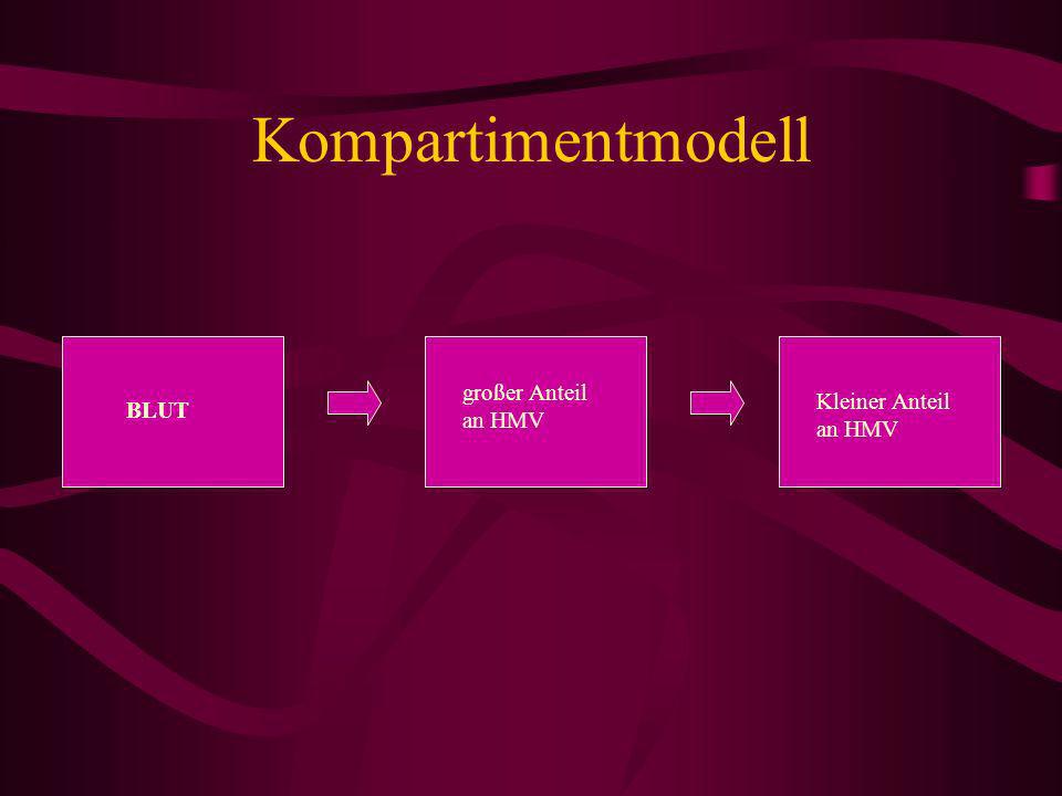 Kompartimentmodell großer Anteil an HMV Kleiner Anteil an HMV BLUT