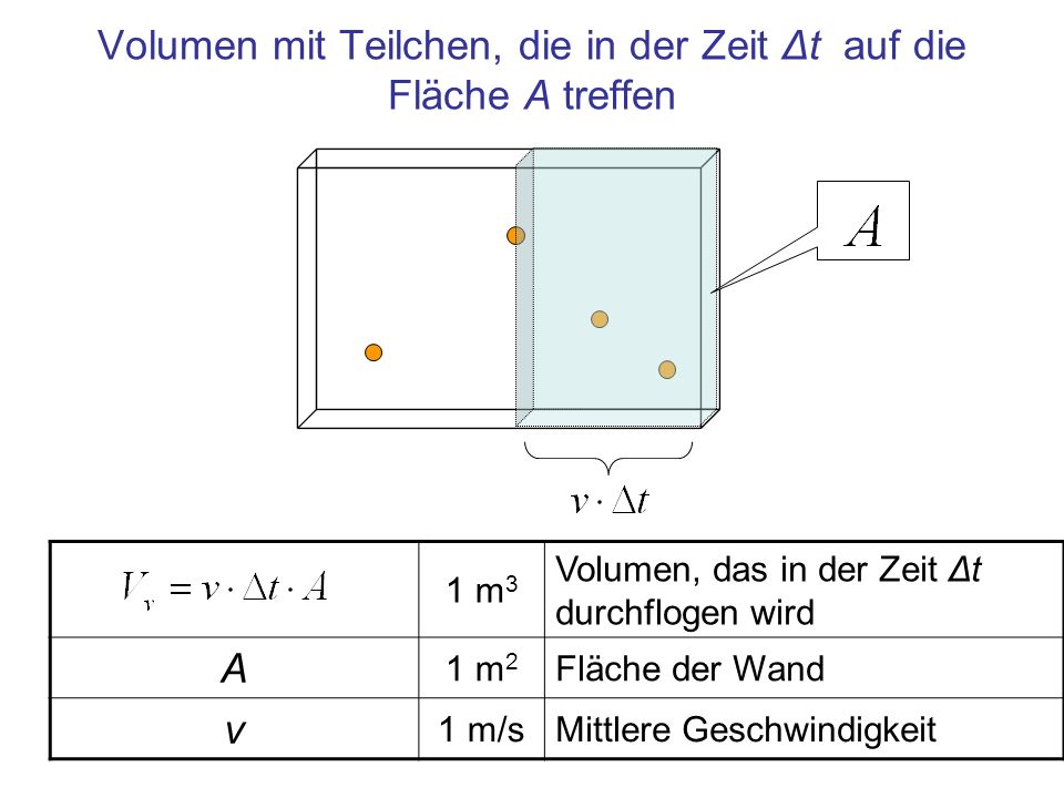 Volumen mit Teilchen, die in der Zeit Δt auf die Fläche A treffen